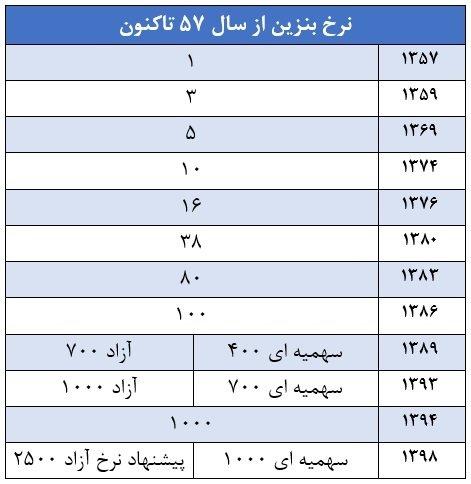 نرخ بنزین نرخ بنزین,اخبار اقتصادی,خبرهای اقتصادی,نفت و انرژی