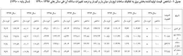 تورم تولیدکننده برق تورم تولیدکننده برق,اخبار اقتصادی,خبرهای اقتصادی,نفت و انرژی