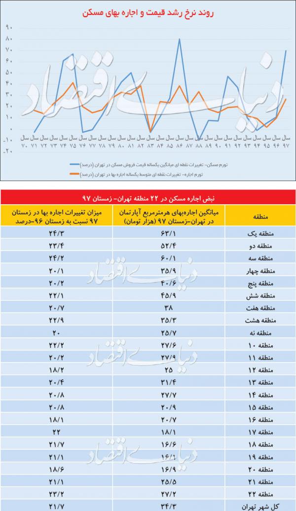 بازار اجاره پایتخت بازار اجاره پایتخت,اخبار اقتصادی,خبرهای اقتصادی,مسکن و عمران