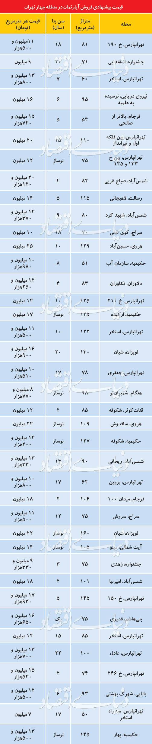 بازار مسکن,اخبار اقتصادی,خبرهای اقتصادی,مسکن و عمران