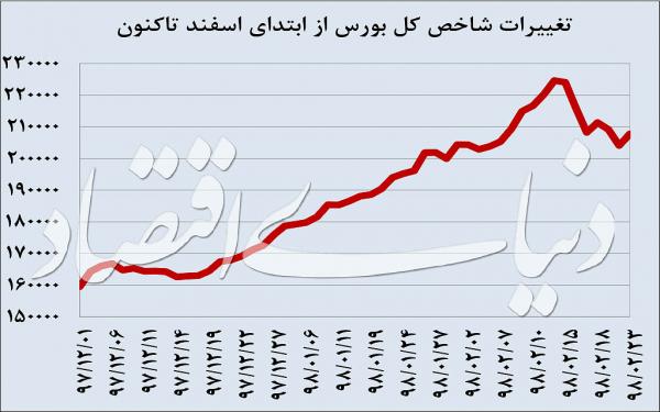 بورس,اخبار اقتصادی,خبرهای اقتصادی,بورس و سهام