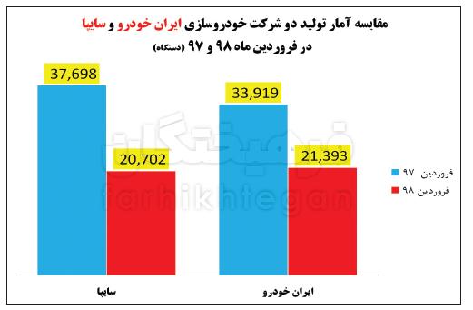آمار تولیدات ایران خودرو و سایپا,اخبار خودرو,خبرهای خودرو,بازار خودرو