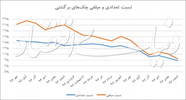 چک‌ برگشتی,اخبار اقتصادی,خبرهای اقتصادی,بانک و بیمه