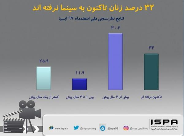آمارحضور زنان در سینما,اخبار فیلم و سینما,خبرهای فیلم و سینما,سینمای ایران