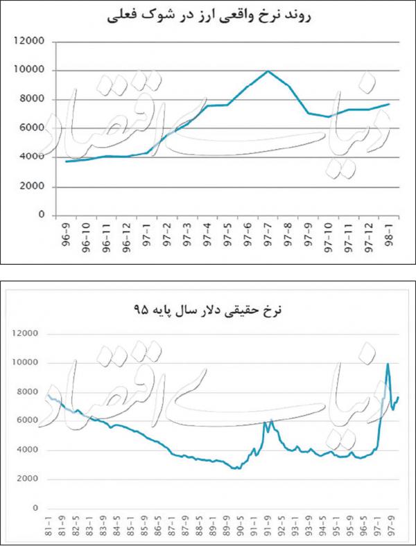 اقتصاد ایران در سال98