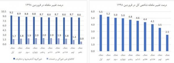 تورم,اخبار اقتصادی,خبرهای اقتصادی,اقتصاد کلان