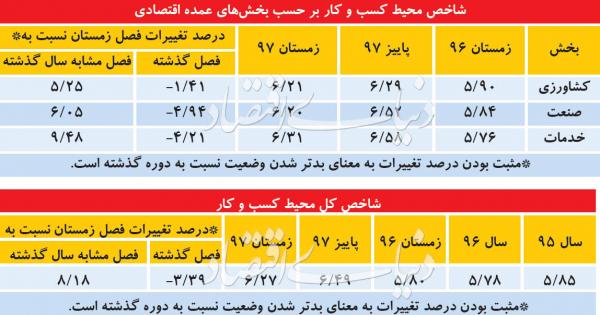 محیط کسب‌وکار ایران,اخبار اشتغال و تعاون,خبرهای اشتغال و تعاون,اشتغال و تعاون