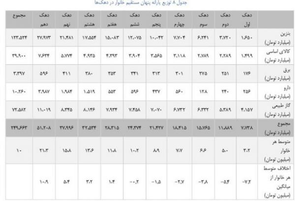 یارانه پنهان یارانه پنهان,اخبار اقتصادی,خبرهای اقتصادی,اقتصاد کلان