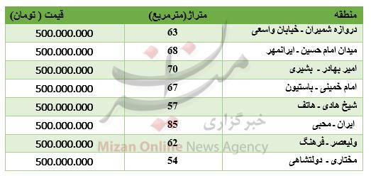 بازار مسکن,اخبار اقتصادی,خبرهای اقتصادی,مسکن و عمران
