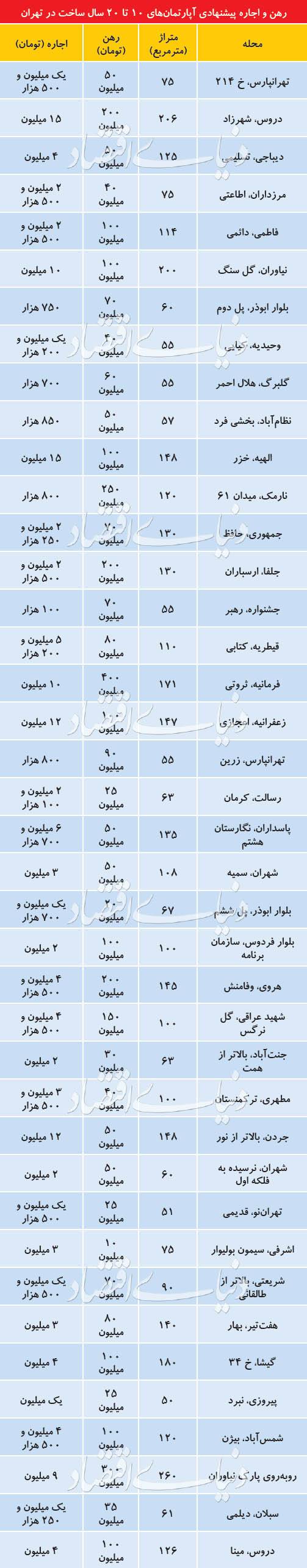 بازار مسکن,اخبار اقتصادی,خبرهای اقتصادی,مسکن و عمران