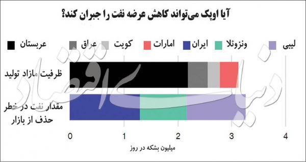 بازار نفت,اخبار اقتصادی,خبرهای اقتصادی,نفت و انرژی