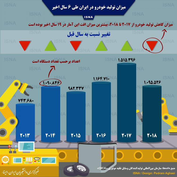 اینفوگرافیک تولیدات خودرو در ایران