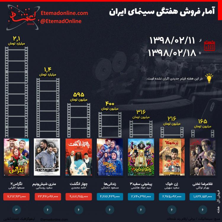 اینفوگرافیک فروش هفتگی سینمای ایران