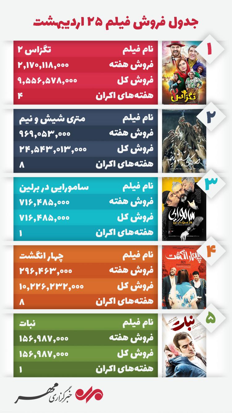 اینفوگرافیک جدول فروش سینمای ایران