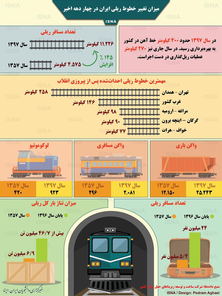اینفوگرافیک میزان تغییر خطوط ریلی ایران