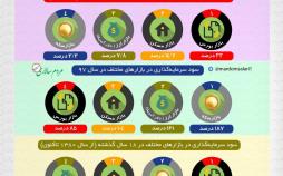 اینفوگرافیک سودآورترین بازارها در ایران
