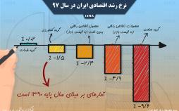 اینفوگرافیک نرخ رشد اقتصادی ایران