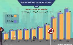 اینفوگرافیک نرخ بیکاری در بزرگترین اقتصادهای دنیا