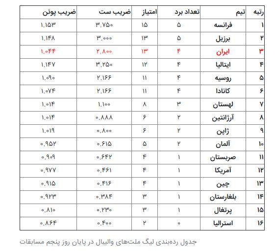 تیم والیبال روسیه تیم والیبال روسیه,اخبار ورزشی,خبرهای ورزشی,والیبال و بسکتبال