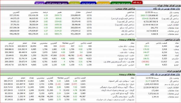 شاخص بورس تهران شاخص بورس تهران,اخبار اقتصادی,خبرهای اقتصادی,بورس و سهام