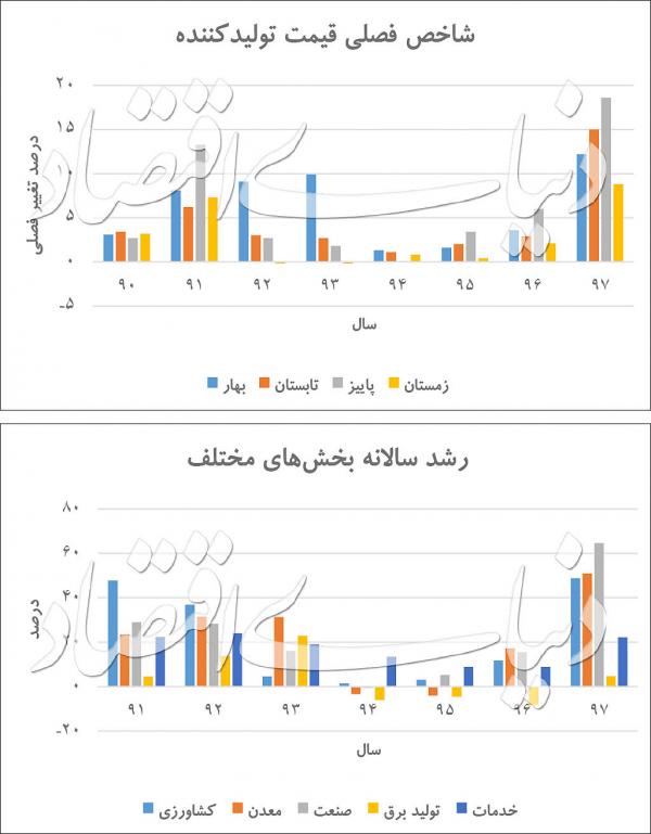 تورم,اخبار اقتصادی,خبرهای اقتصادی,اقتصاد کلان