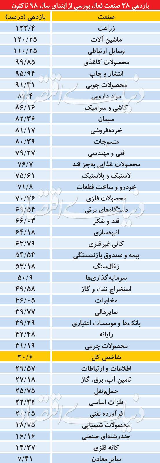 بورس تهران بورس تهران,اخبار اقتصادی,خبرهای اقتصادی,بورس و سهام