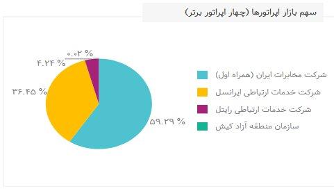 آمار مشترکان تلفن همراه ایران,اخبار دیجیتال,خبرهای دیجیتال,اخبار فناوری اطلاعات