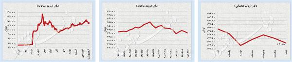 قیمت دلار و سکه