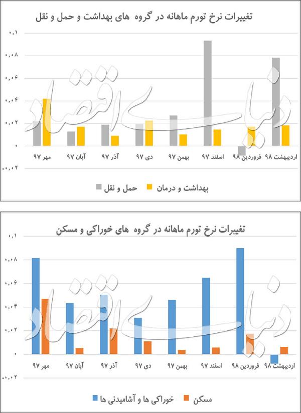 نرخ تورم,اخبار اقتصادی,خبرهای اقتصادی,اقتصاد کلان