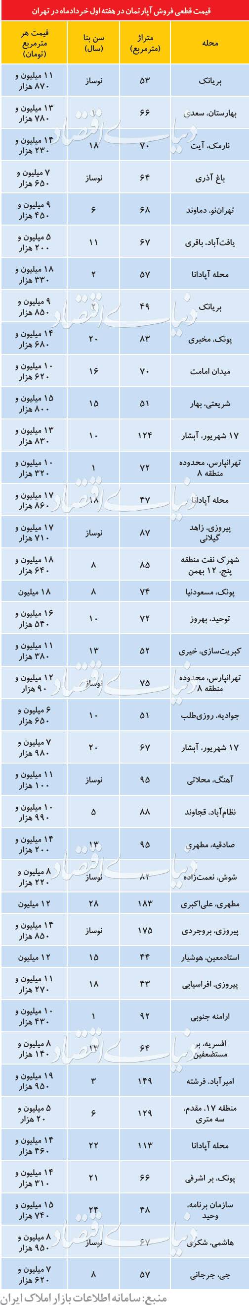 بازار مسکن بازار مسکن,اخبار اقتصادی,خبرهای اقتصادی,مسکن و عمران
