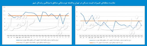 بازار مسکن بازار مسکن,اخبار اقتصادی,خبرهای اقتصادی,مسکن و عمران
