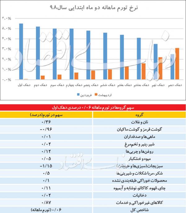 نرخ تورم,اخبار اقتصادی,خبرهای اقتصادی,اقتصاد کلان