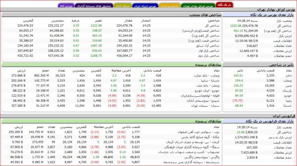 بازار بورس و سهام,اخبار اقتصادی,خبرهای اقتصادی,بورس و سهام