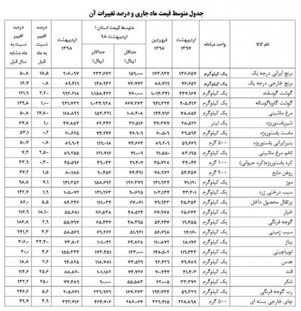 موادغدایی موادغدایی,اخبار اقتصادی,خبرهای اقتصادی,اقتصاد کلان