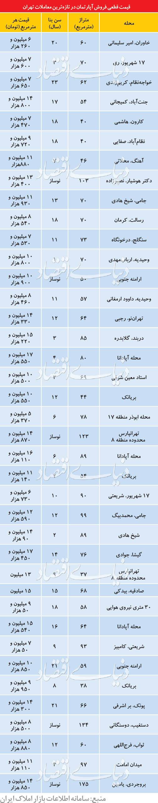 بازار مسکن,اخبار اقتصادی,خبرهای اقتصادی,مسکن و عمران