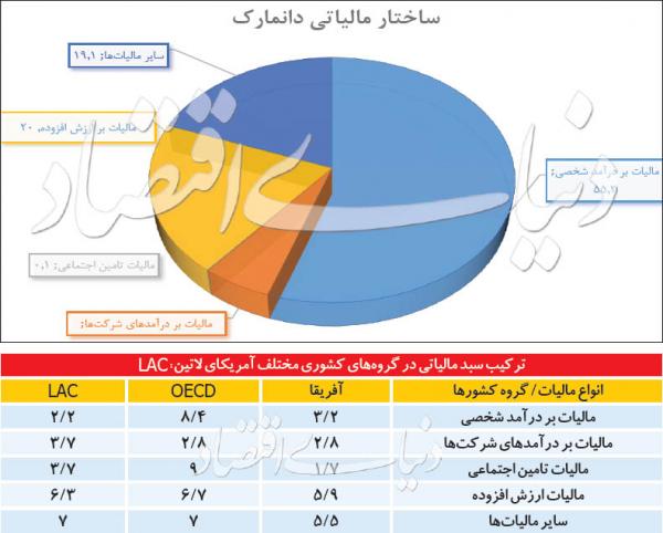 مالیات,اخبار اقتصادی,خبرهای اقتصادی,اقتصاد کلان