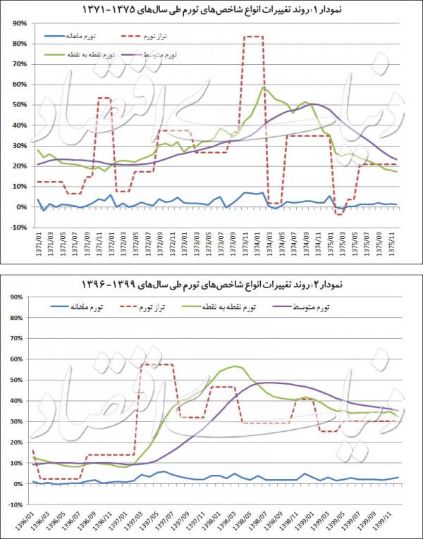 نرخ تورم,اخبار اقتصادی,خبرهای اقتصادی,اقتصاد کلان