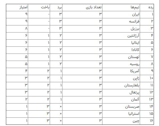 تیم ملی والیبال ایران,اخبار ورزشی,خبرهای ورزشی,والیبال و بسکتبال