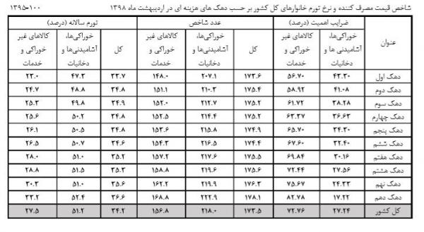 تورم در ایران,اخبار اقتصادی,خبرهای اقتصادی,اقتصاد کلان