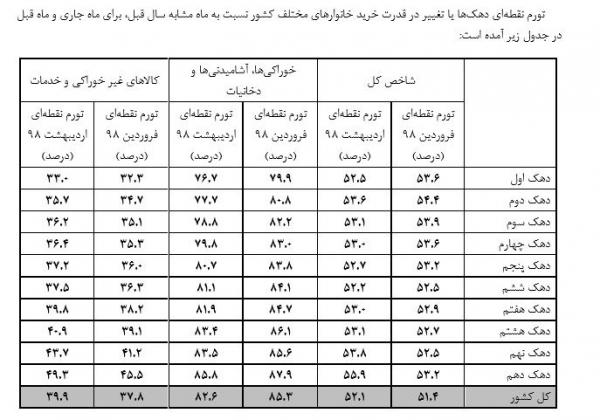 تورم در ایران,اخبار اقتصادی,خبرهای اقتصادی,اقتصاد کلان