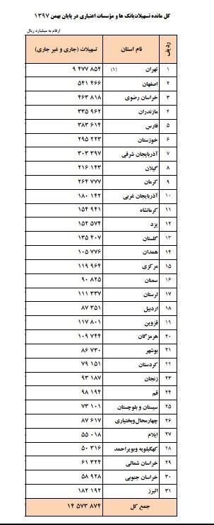 وام بانکی,اخبار اقتصادی,خبرهای اقتصادی,بانک و بیمه