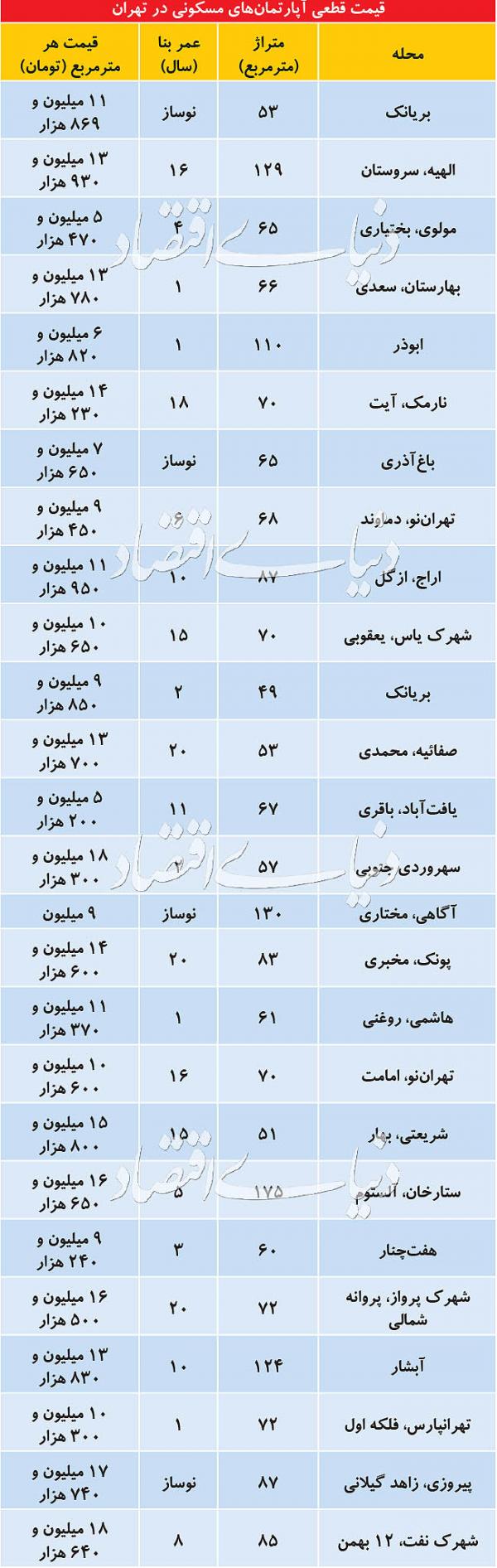 بازار مسکن بازار مسکن,اخبار اقتصادی,خبرهای اقتصادی,مسکن و عمران