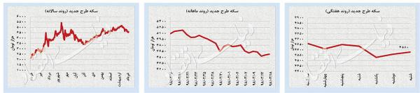 پیش بینی قیمت دلار, سکه و سهام