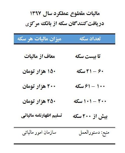 فرشید فرحناکیان و تحلیل طرح دریافت مالیات از خریداران سکه