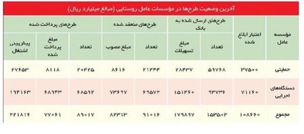 آخرین وضعیت وام های اشتغالزایی روستایی,اخبار اشتغال و تعاون,خبرهای اشتغال و تعاون,اشتغال و تعاون