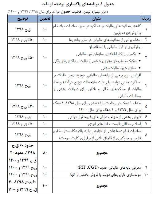 گزارش جدید مرکز پژوهش های مجلس شورای اسلامی,اخبار اقتصادی,خبرهای اقتصادی,اقتصاد کلان