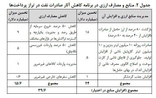 گزارش جدید مرکز پژوهش های مجلس شورای اسلامی,اخبار اقتصادی,خبرهای اقتصادی,اقتصاد کلان