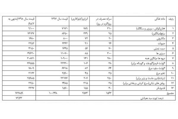 چگونگی محاسبه سبد معاش در ایران,اخبار اقتصادی,خبرهای اقتصادی,اقتصاد کلان