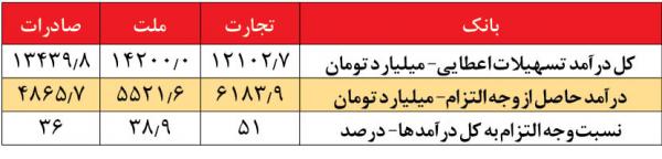 دیرکرد وام ها دیرکرد وام ها,اخبار اقتصادی,خبرهای اقتصادی,بانک و بیمه