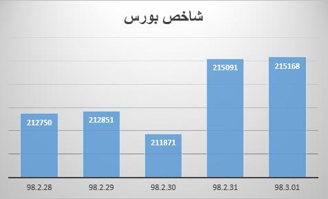 رشد در بازار بورس ایران,اخبار اقتصادی,خبرهای اقتصادی,بورس و سهام